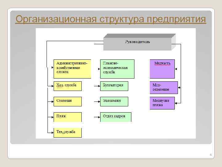 Организационная структура предприятия суп