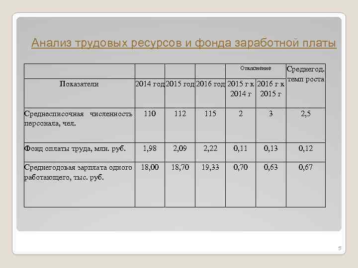 Анализ трудовых ресурсов и фонда заработной платы Показатели Отклонение 2014 год 2015 год 2016