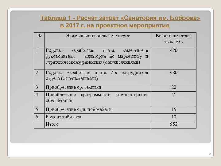 Таблица 1 - Расчет затрат «Санатория им. Боброва» в 2017 г. на проектное мероприятие