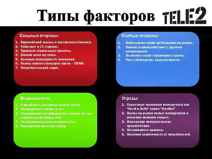 Типы факторов Сильные стороны: 1. Европейский подход построению бизнеса. 1. Европейский подход кк построению