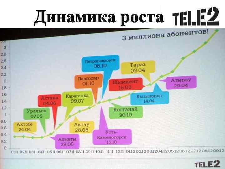 Динамика роста 