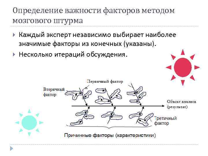 Определение важности факторов методом мозгового штурма Каждый эксперт независимо выбирает наиболее значимые факторы из