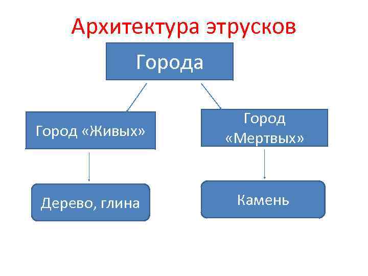 Архитектура этрусков Города Город «Живых» Город «Мертвых» Дерево, глина Камень 