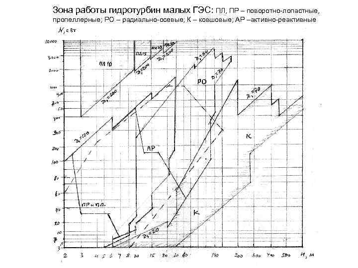 Зона работы гидротурбин малых ГЭС: ПЛ, ПР – поворотно лопастные, пропеллерные; РО – радиально