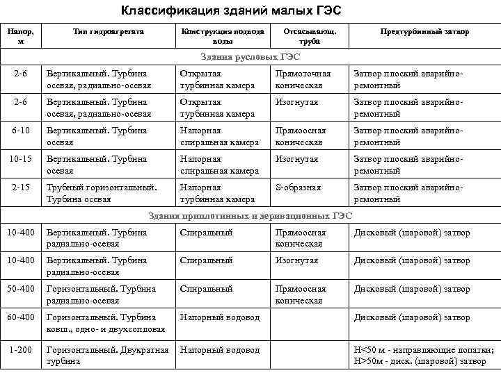 Классификация зданий малых ГЭС Напор, м Тип гидроагрегата Конструкция подвода воды Отсасывающ. труба Предтурбинный