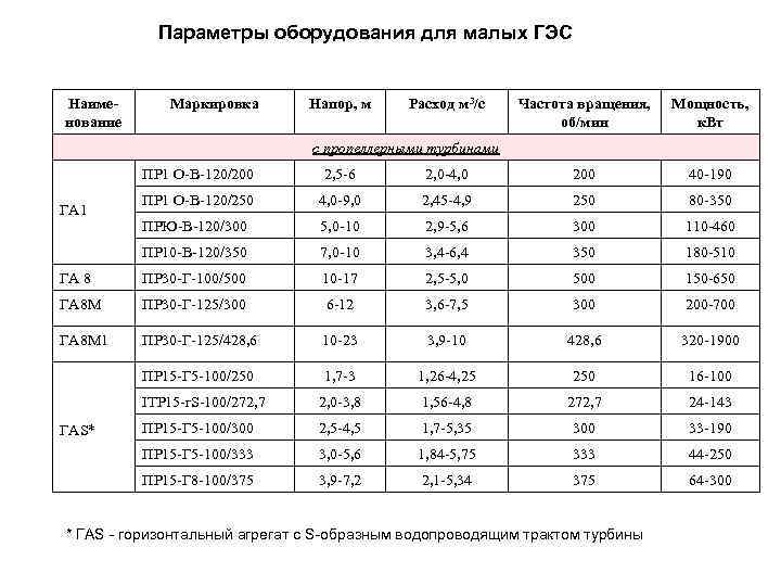 Горизонтальный агрегат. Параметры оборудования. Классификация малых ГЭС. Классификация малая ГЭС. Напор,м расход,м3.