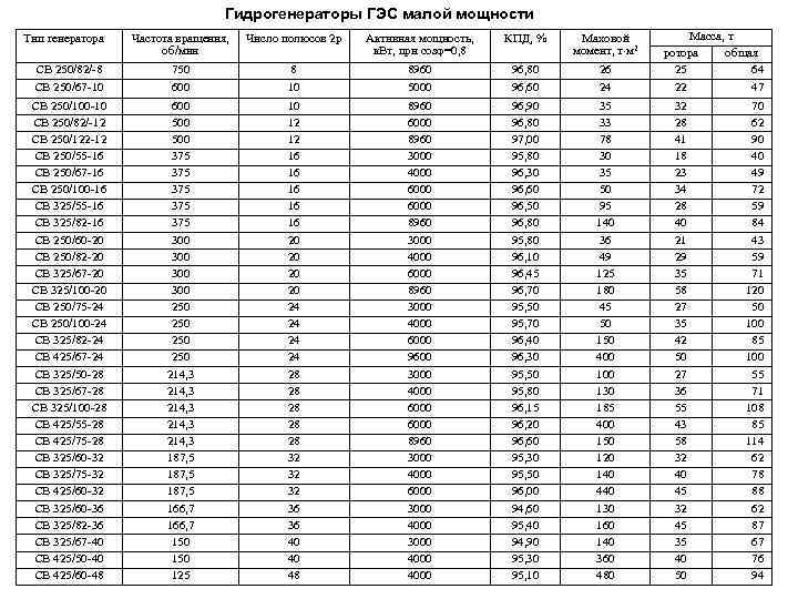 Тип мощности