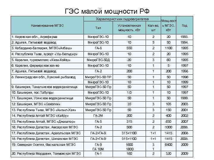 ГЭС малой мощности РФ Характеристики гидроагрегатов Наименование МГЭС Мощ ност Кол во, ь МГЭС,