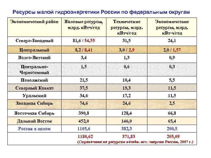 Ресурсы малой гидроэнергетики России по федеральным округам Экономический район Валовые ресурсы, млрд. к. Втч/год