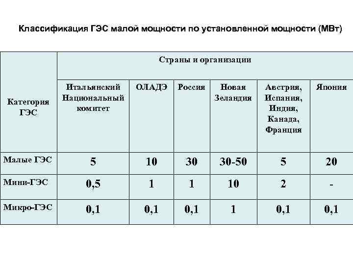 Классификация ГЭС малой мощности по установленной мощности (МВт) Страны и организации ОЛАДЭ Россия Новая