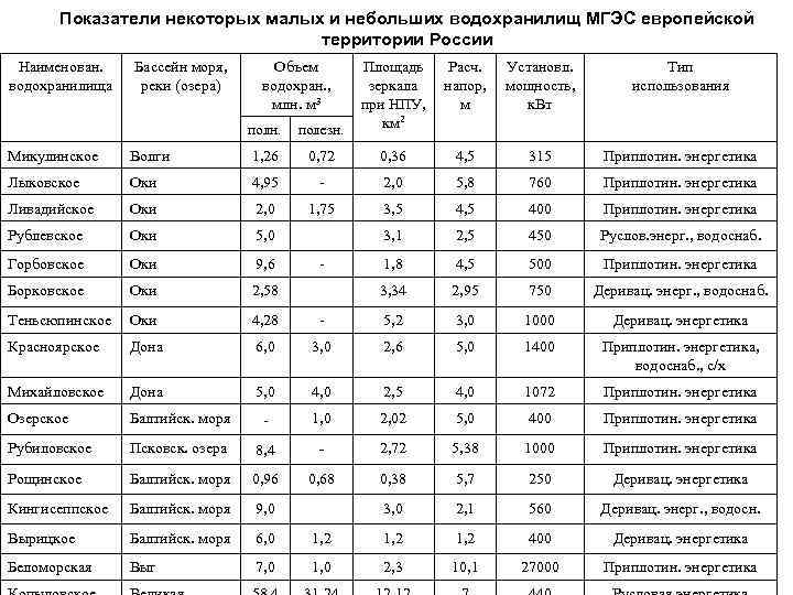 Количество водохранилищ. Водохранилища России таблица. Крупнейшие водохранилища России таблица. Таблица крупнейшие озёра и водохранилища России. Крупнейшие водохранилища европейской части России таблица.