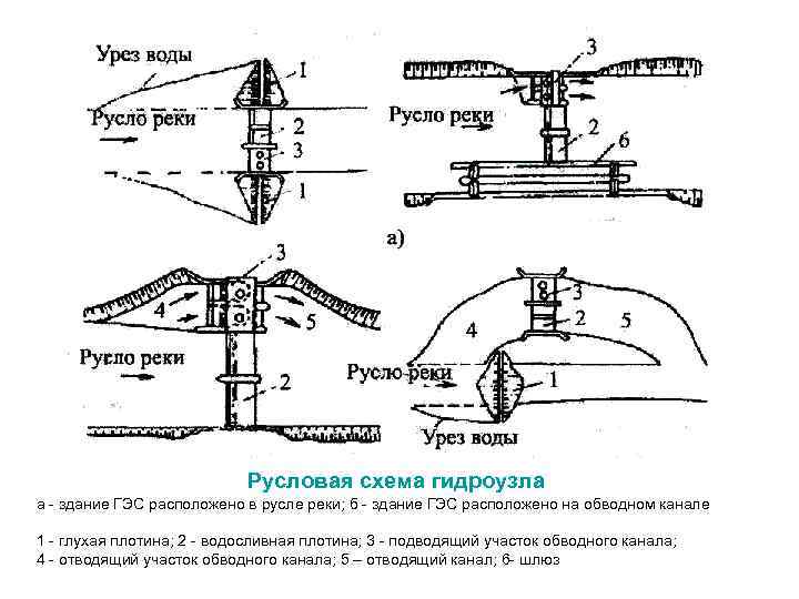 Русловая схема гидроузла а здание ГЭС расположено в русле реки; б здание ГЭС расположено