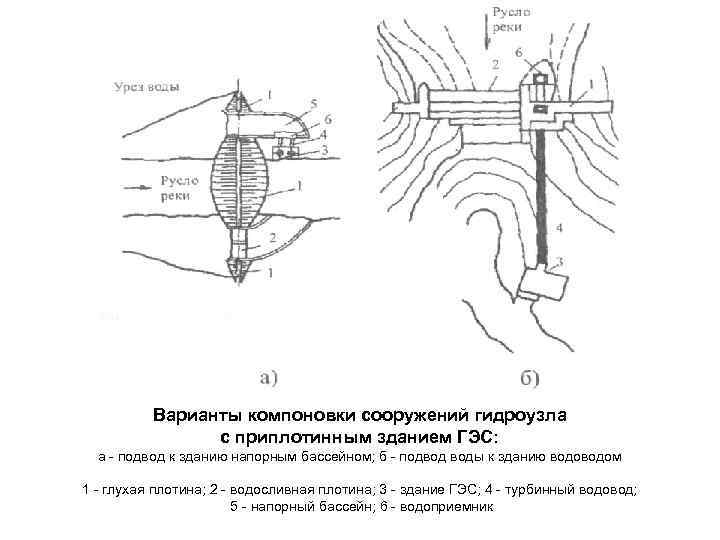 Варианты компоновки сооружений гидроузла с приплотинным зданием ГЭС: а подвод к зданию напорным бассейном;