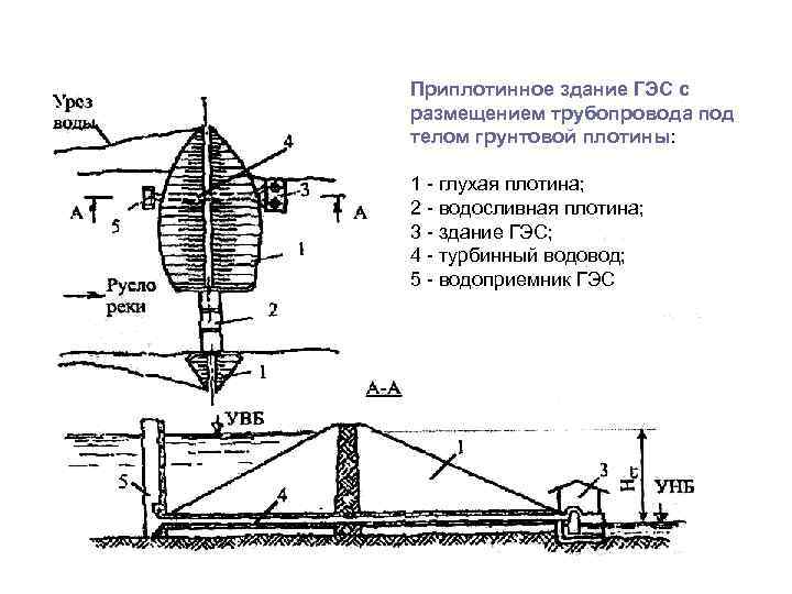 Приплотинное здание ГЭС с размещением трубопровода под телом грунтовой плотины: 1 глухая плотина; 2