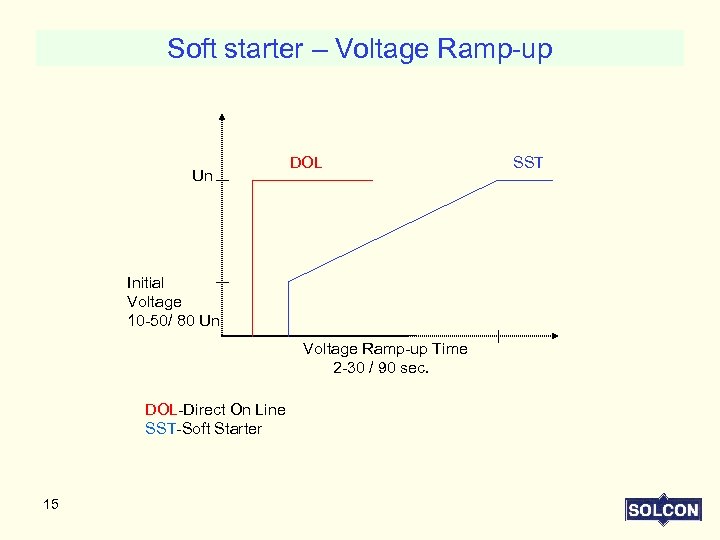 Soft starter – Voltage Ramp-up Un DOL Initial Voltage 10 -50/ 80 Un Voltage