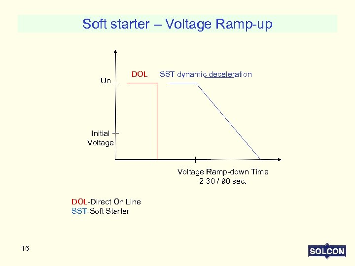 Soft starter – Voltage Ramp-up Un DOL SST dynamic deceleration Initial Voltage Ramp-down Time