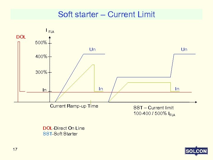 Soft starter – Current Limit I FLA DOL 500% Un Un 400% 300% In