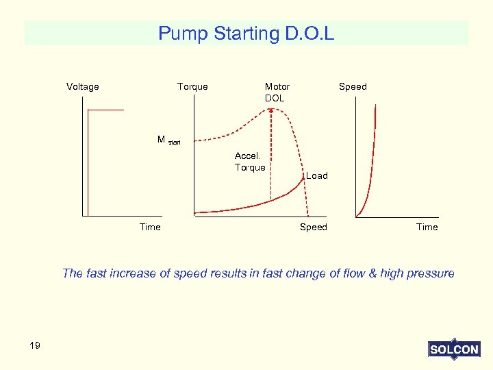 Pump Starting D. O. L Voltage Torque Motor DOL Speed M start Accel. Torque