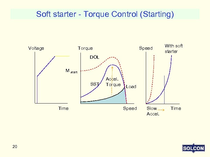 Soft starter - Torque Control (Starting) Voltage Torque Speed With soft starter DOL M