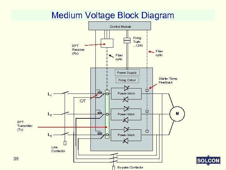 Medium Voltage Block Diagram Control Module EPT Receiver (Rx) Firing Trafo. . / 24