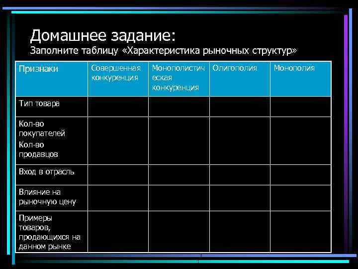 Домашнее задание: Заполните таблицу «Характеристика рыночных структур» Признаки Тип товара Кол-во покупателей Кол-во продавцов