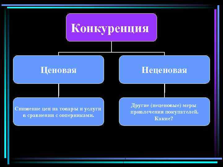 Конкуренция Ценовая Неценовая Снижение цен на товары и услуги в сравнении с соперниками. Другие