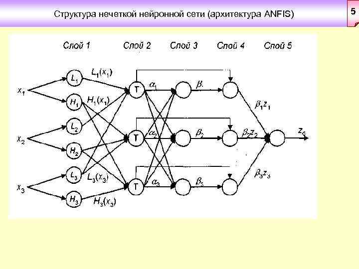 Структура нечеткой нейронной сети (архитектура ANFIS) 5 