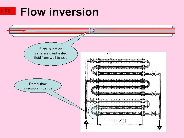 HP 5 Flow inversion transfers overheated fluid from wall to axis Partial flow inversion