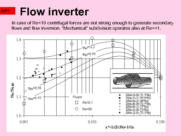 HP 5 Flow inverter In case of Re<10 centrifugal forces are not strong enough