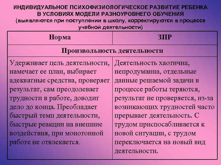 ИНДИВИДУАЛЬНОЕ ПСИХОФИЗИОЛОГИЧЕСКОЕ РАЗВИТИЕ РЕБЕНКА В УСЛОВИЯХ МОДЕЛИ РАЗНОУРОВНЕГО ОБУЧЕНИЯ (выявляются при поступлении в школу,