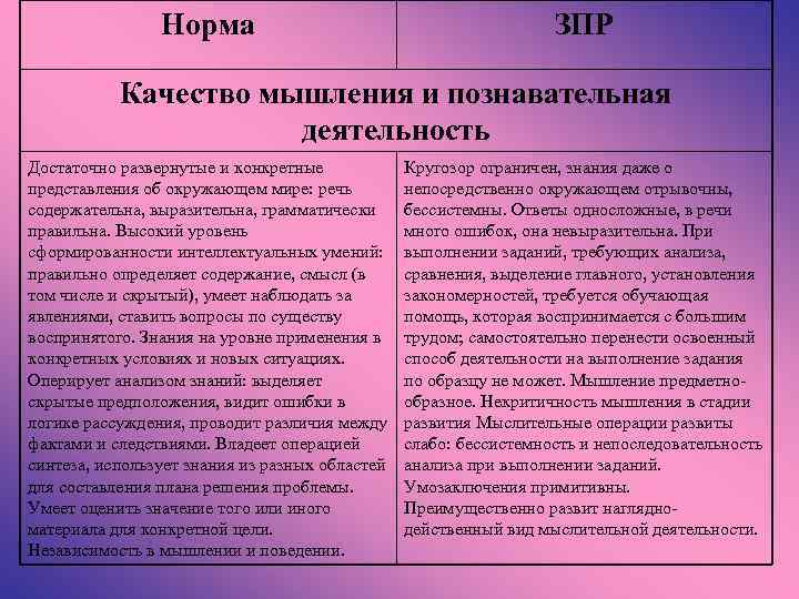 Норма ЗПР Качество мышления и познавательная деятельность Достаточно развернутые и конкретные представления об окружающем