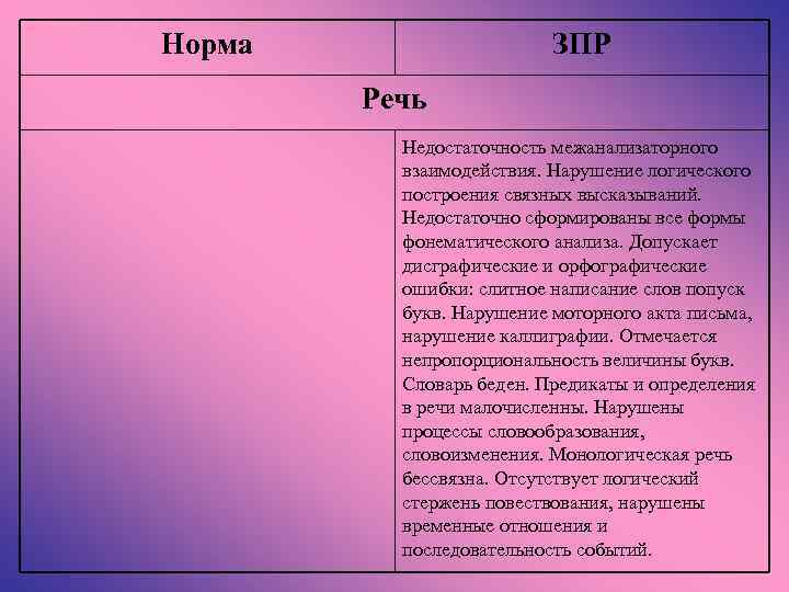 Норма ЗПР Речь Недостаточность межанализаторного взаимодействия. Нарушение логического построения связных высказываний. Недостаточно сформированы все