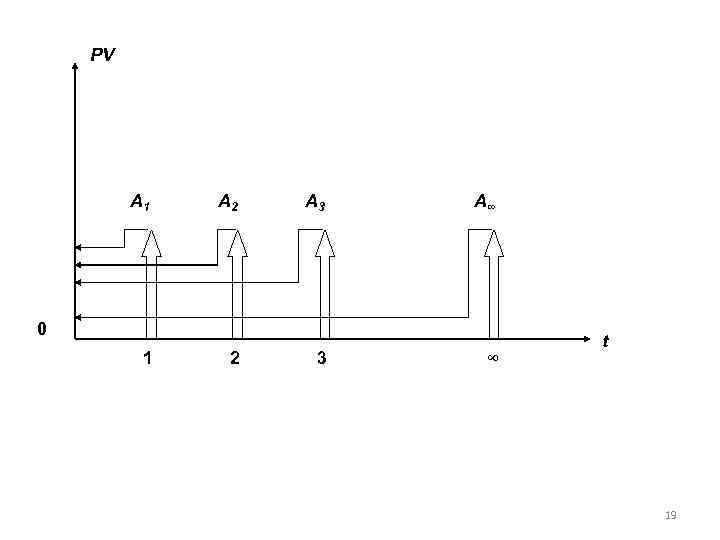 PV A 1 A 2 A 3 A∞ 0 1 2 3 ∞ t