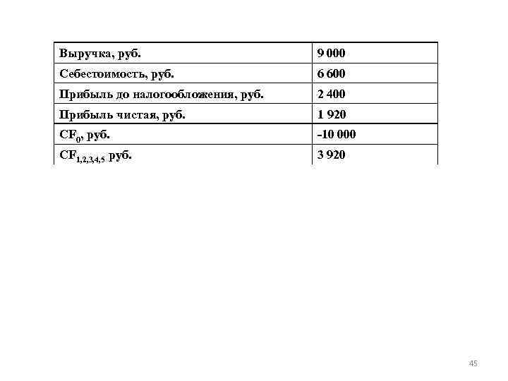 Выручка, руб. 9 000 Себестоимость, руб. 6 600 Прибыль до налогообложения, руб. 2 400