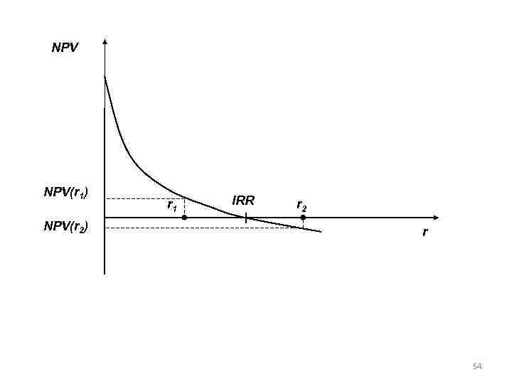 NPV NPV(r 1) NPV(r 2) r 1 IRR r 2 r 54 