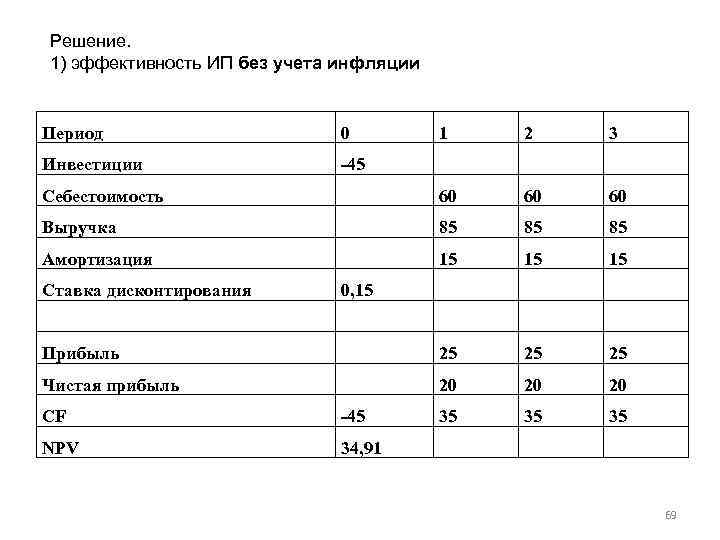 Решение. 1) эффективность ИП без учета инфляции Период 0 1 2 3 Инвестиции -45