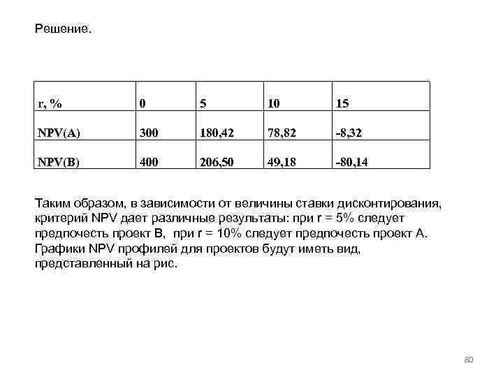 Решение. r, % 0 5 10 15 NPV(А) 300 180, 42 78, 82 -8,