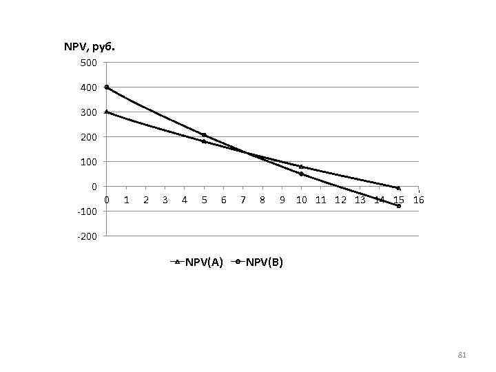 NPV, руб. 500 400 300 200 100 0 -100 0 1 2 3 4
