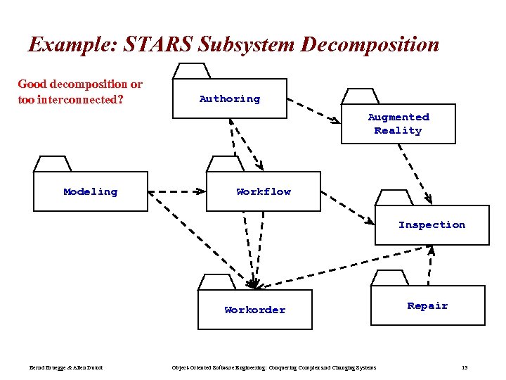 Example: STARS Subsystem Decomposition Good decomposition or too interconnected? Authoring Augmented Reality Modeling Workflow