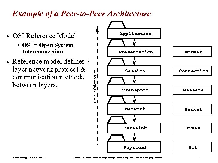 Example of a Peer-to-Peer Architecture ¨ Application OSI Reference Model w OSI = Open