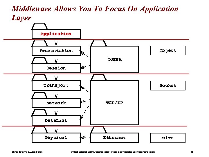 Middleware Allows You To Focus On Application Layer Application Object Presentation CORBA Session Transport