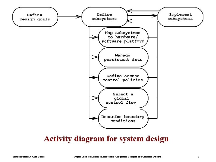 Activity diagram for system design Bernd Bruegge & Allen Dutoit Object-Oriented Software Engineering: Conquering
