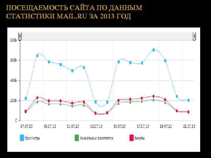 ПОСЕЩАЕМОСТЬ САЙТА ПО ДАННЫМ СТАТИСТИКИ MAIL. RU ЗА 2013 ГОД 