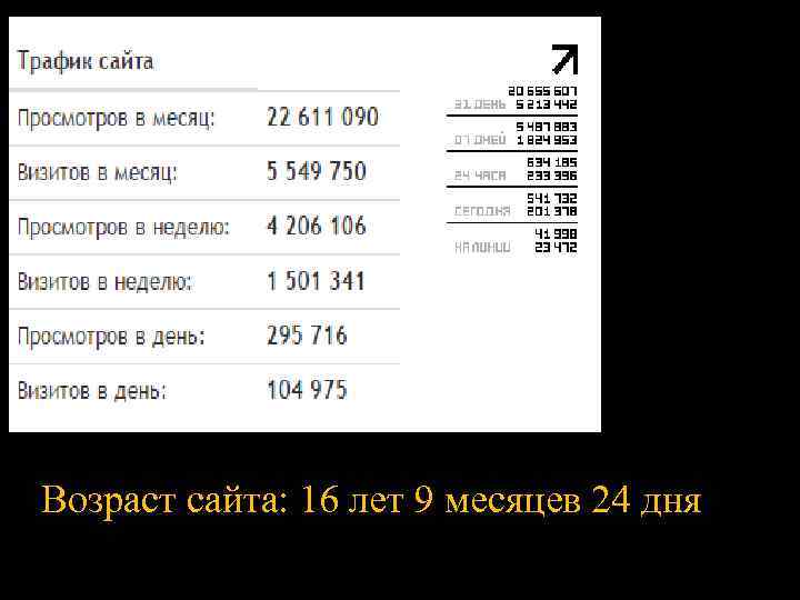 Возраст сайта: 16 лет 9 месяцев 24 дня 