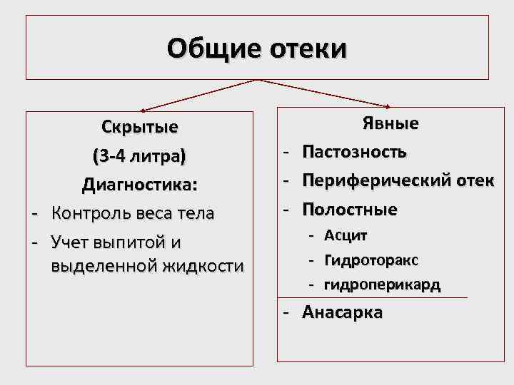 Общие отеки - Скрытые (3 -4 литра) Диагностика: Контроль веса тела Учет выпитой и