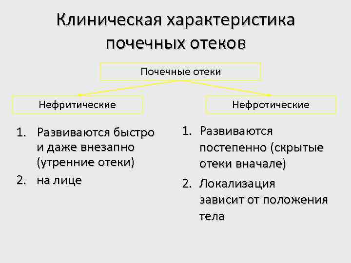 Клиническая характеристика почечных отеков Почечные отеки Нефритические 1. Развиваются быстро и даже внезапно (утренние