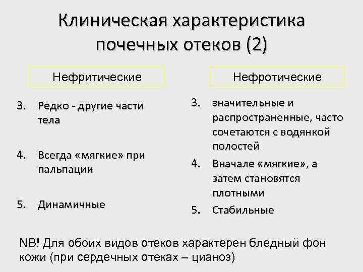 Клиническая характеристика почечных отеков (2) Нефритические 3. Редко - другие части тела 4. Всегда