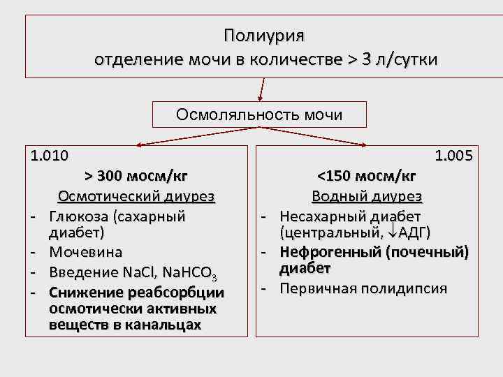 Полиурия отделение мочи в количестве > 3 л/сутки Осмоляльность мочи 1. 010 - >