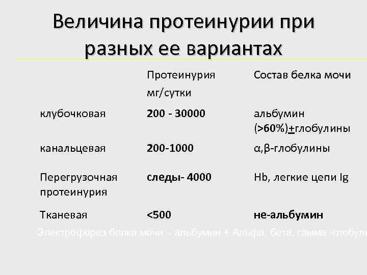 Величина протеинурии при разных ее вариантах Протеинурия мг/сутки Состав белка мочи клубочковая 200 -