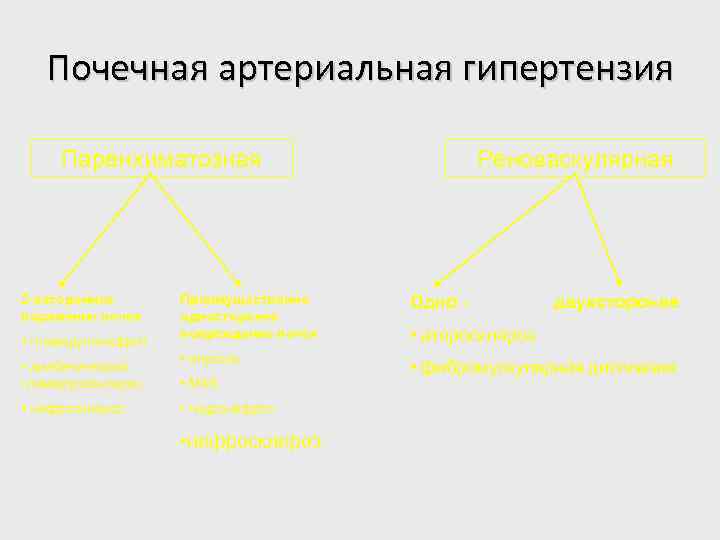 Почечная артериальная гипертензия Паренхиматозная 2 -хстороннее поражение почек • гломерулонефрит • диабетический гломерулосклероз •